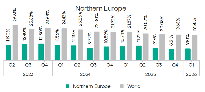 Percentage of ICS computers on which malicious objects were blocked in Northern Europe, Q2 2023 – Q1 2026