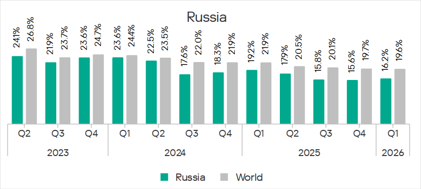 Percentage of ICS computers on which malicious objects were blocked in Russia, Q2 2023 – Q1 2026