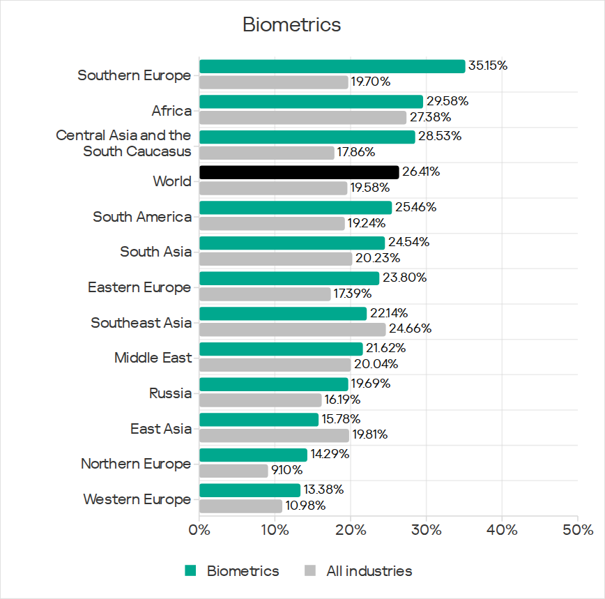 Regions ranked by percentage of ICS computers on which malicious objects were blocked in biometric systems, Q1 2026