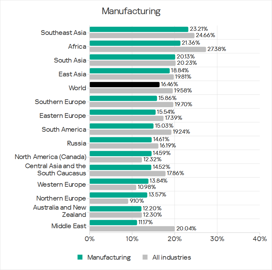 Regions ranked by percentage of ICS computers on which malicious objects were blocked in manufacturing, Q1 2026