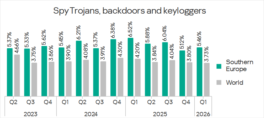 Percentage of ICS computers on which spyware was blocked in Southern Europe, Q2 2023 – Q1 2026