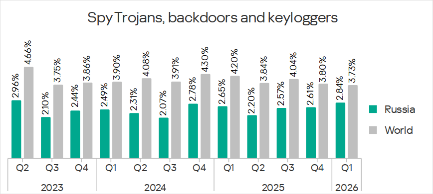 Percentage of ICS computers on which spyware was blocked in Russia, Q2 2023 – Q1 2026