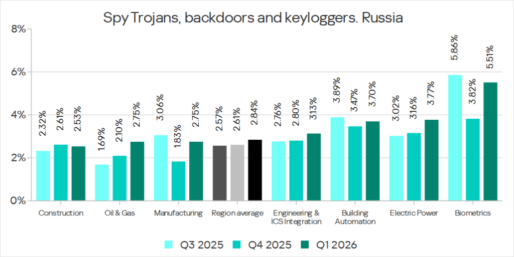 Percentage of ICS computers on which spyware was blocked in various industries in Russia, Q3 2025 – Q1 2026