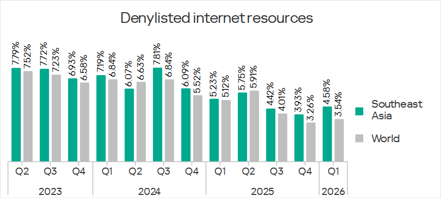Percentage of ICS computers on which denylisted internet resources were blocked in Southeast Asia, Q2 2023 – Q1 2026
