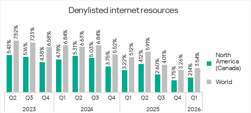 Percentage of ICS computers on which denylisted internet resources were blocked in North America (Canada), Q2 2023 – Q1 2026