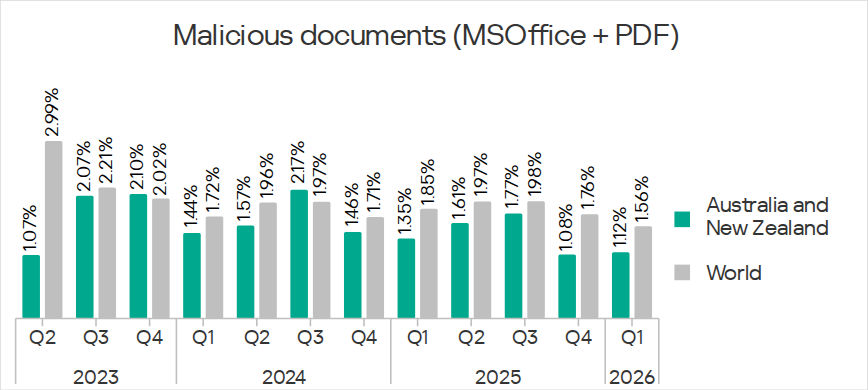Percentage of ICS computers on which malicious documents were blocked in Australia and New Zealand, Q2 2023 – Q1 2026