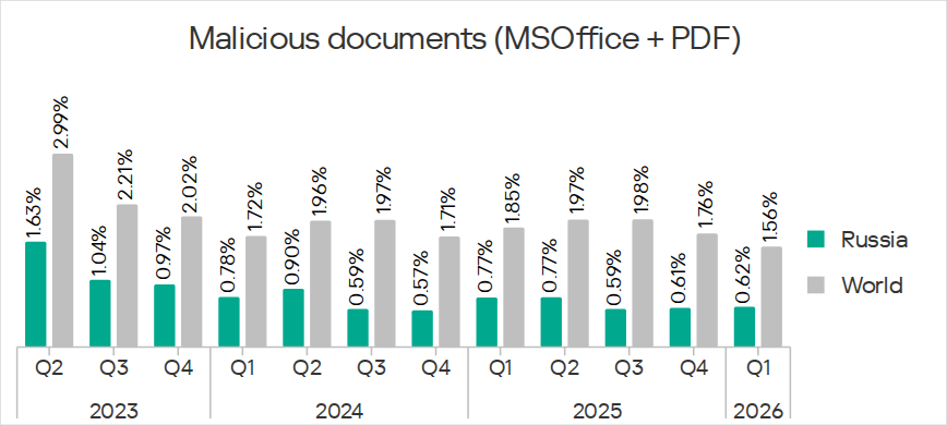 Percentage of ICS computers on which malicious documents were blocked in Russia, Q2 2023 – Q1 2026