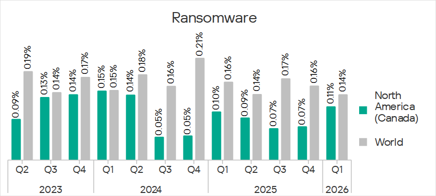 Percentage of ICS computers on which ransomware was blocked in North America (Canada), Q2 2023 – Q1 2026