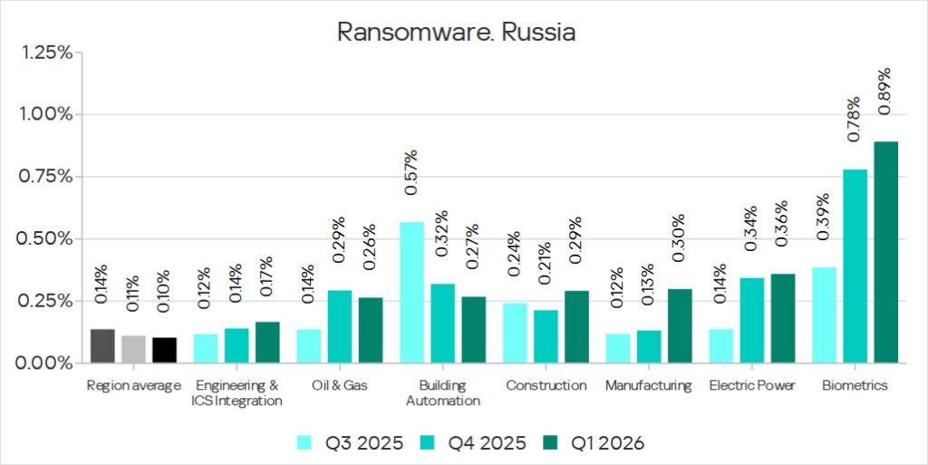 Percentage of ICS computers on which ransomware was blocked in various industries in Russia, Q3 2025 – Q1 2026