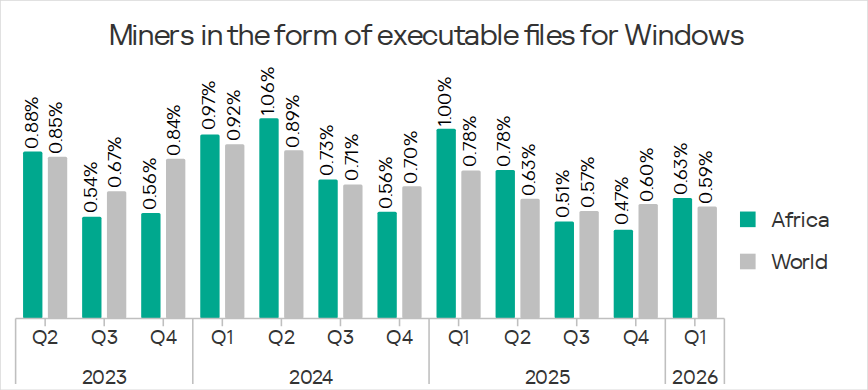 Percentage of ICS computers on which miners in the form of executable files for Windows were blocked in Africa, Q2 2023 – Q1 2026