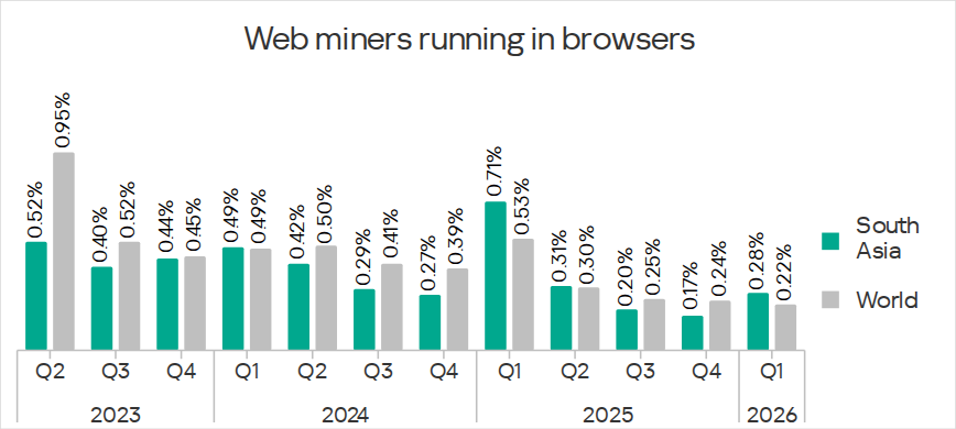 Percentage of ICS computers on which web miners were blocked in South Asia, Q2 2023 – Q1 2026
