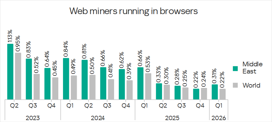 Percentage of ICS computers on which web miners were blocked in the Middle East, Q2 2023 – Q1 2026