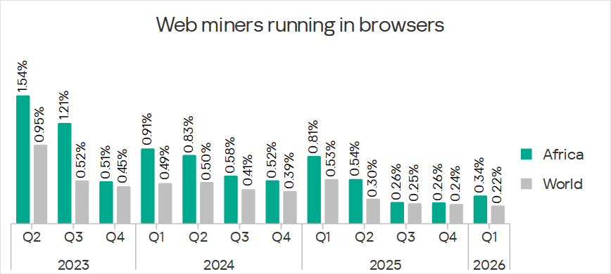 Percentage of ICS computers on which web miners were blocked in Africa, Q2 2023 – Q1 2026