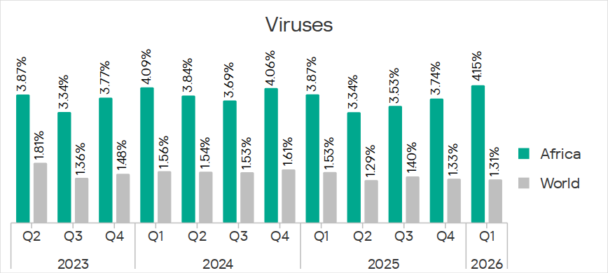 Percentage of ICS computers on which viruses were blocked in Africa, Q2 2023 – Q1 2026