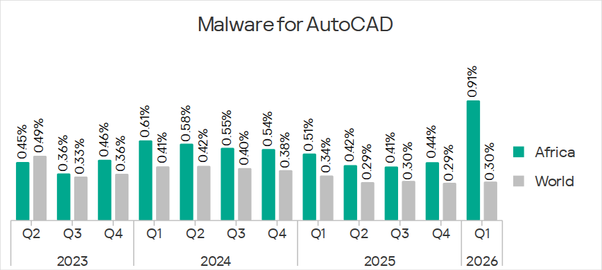 Percentage of ICS computers on which malware for AutoCAD was blocked in Africa, Q2 2023 – Q1 2026