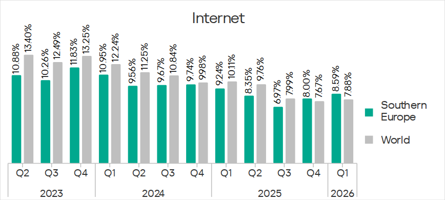 Percentage of ICS computers on which threats from the internet were blocked in Southern Europe, Q2 2023 – Q1 2026