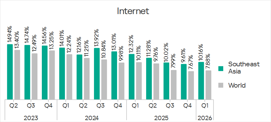 Percentage of ICS computers on which threats from the internet were blocked in Southeast Asia, Q2 2023 – Q1 2026