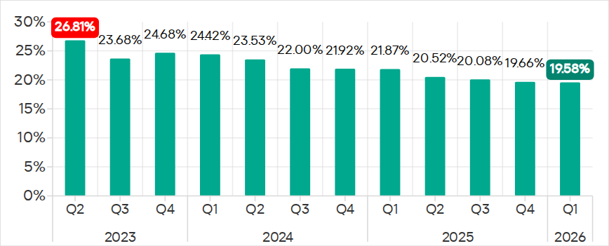 Percentage of ICS computers on which malicious objects were blocked, Q2 2023 – Q1 2026