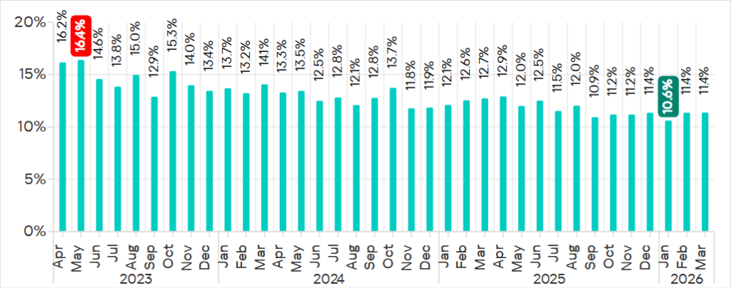 Percentage of ICS computers on which malicious objects were blocked, April 2023 – March 2026