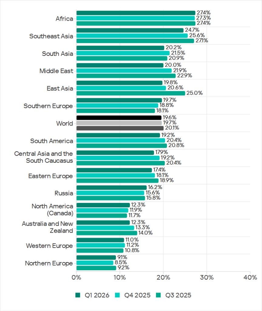 Regions ranked by percentage of attacked ICS computers