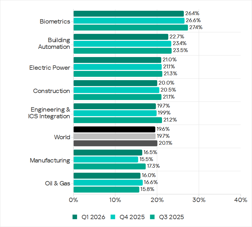 Industries ranked by percentage of ICS computers on which malicious objects were blocked