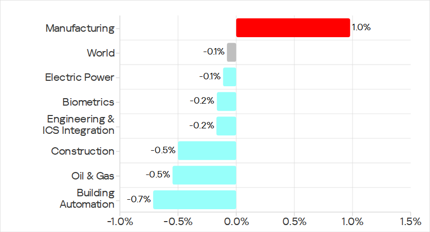Changes in percentage of ICS computers on which malicious objects were blocked in selected industries,
Q1 2026