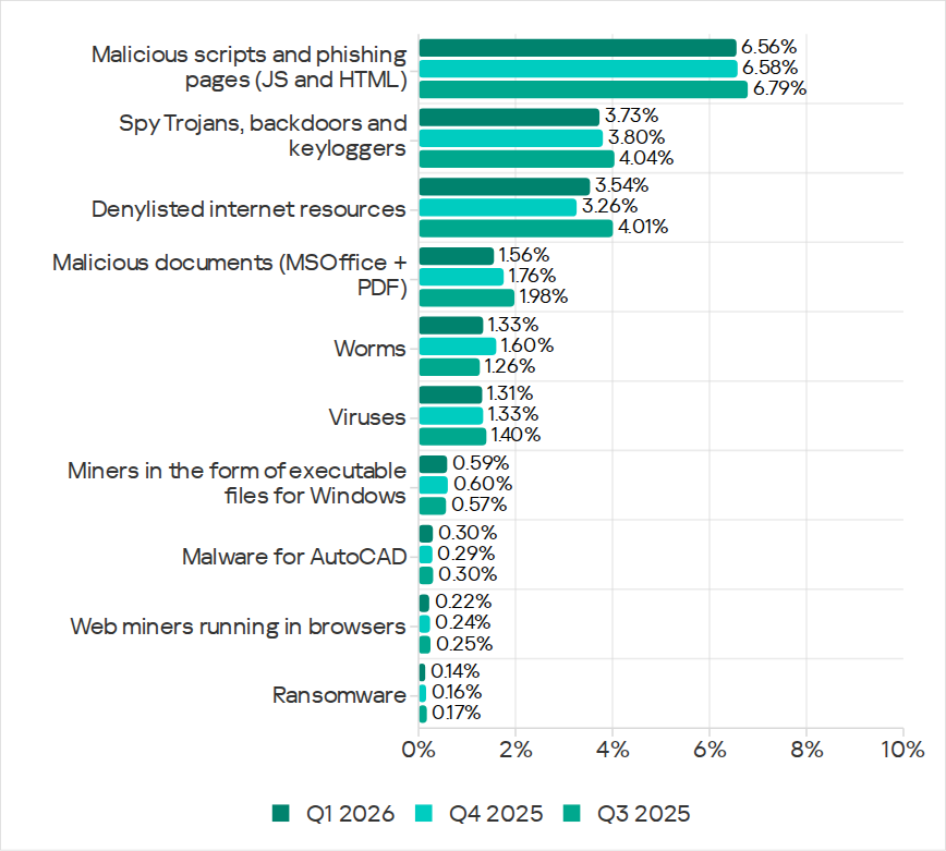 Percentage of ICS computers on which the activity of malicious objects from various categories was prevented