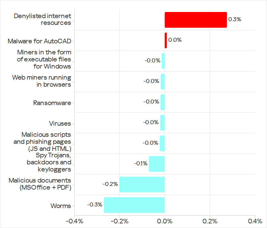 Changes in percentage of ICS computers on which malicious objects from different categories were blocked, Q1 2026