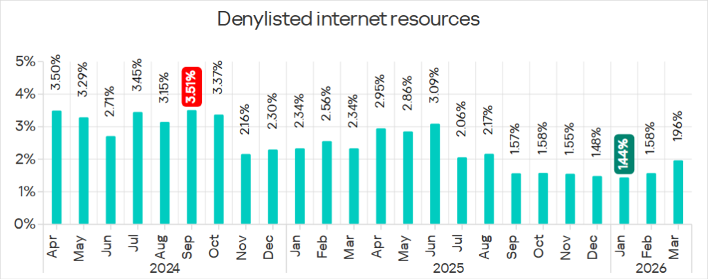 Percentage of ICS computers on which denylisted internet resources were blocked, April 2024 – March 2026