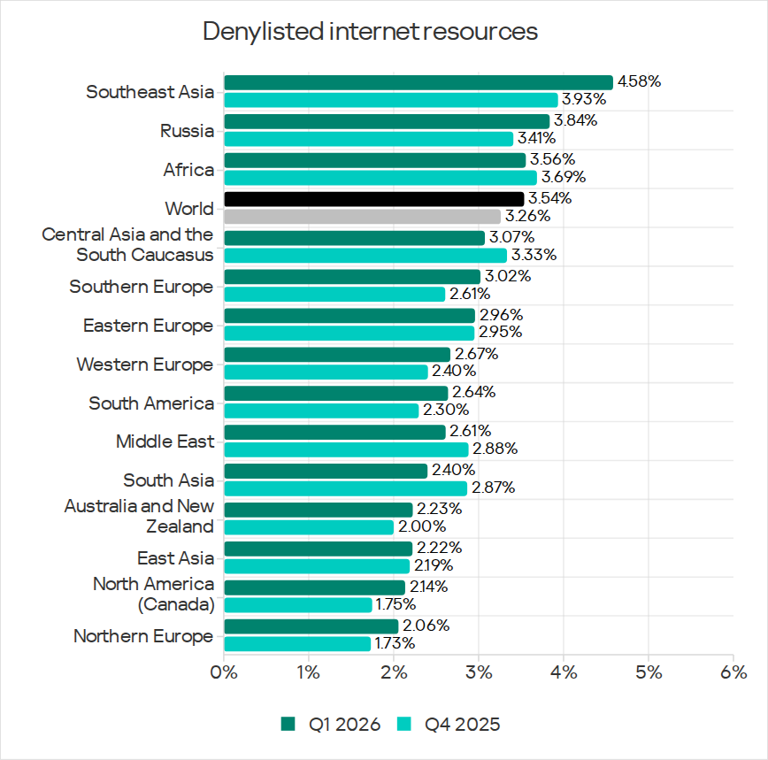 Regions ranked by percentage of ICS computers on which denylisted internet resources were blocked