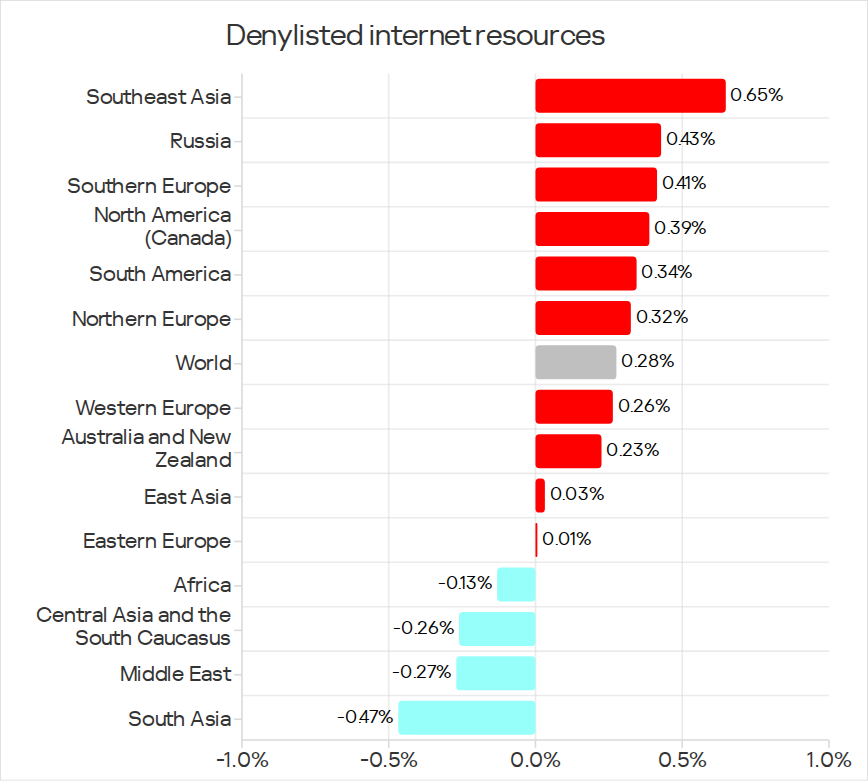 Changes in percentage of ICS computers on which denylisted internet resources were blocked, Q1 2026