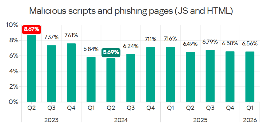 Percentage of ICS computers on which malicious scripts and phishing pages were blocked, Q2 2023 – Q1 2026