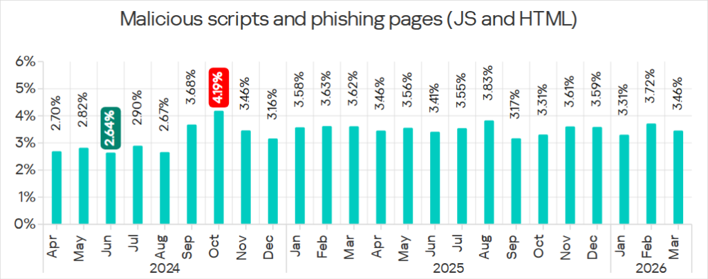 Percentage of ICS computers on which malicious scripts and phishing pages were blocked, April 2024 – March 2026
