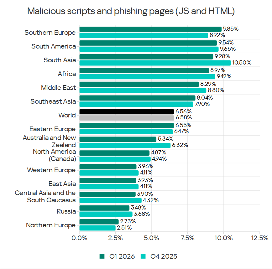 Regions ranked by percentage of ICS computers on which malicious scripts and phishing pages were blocked