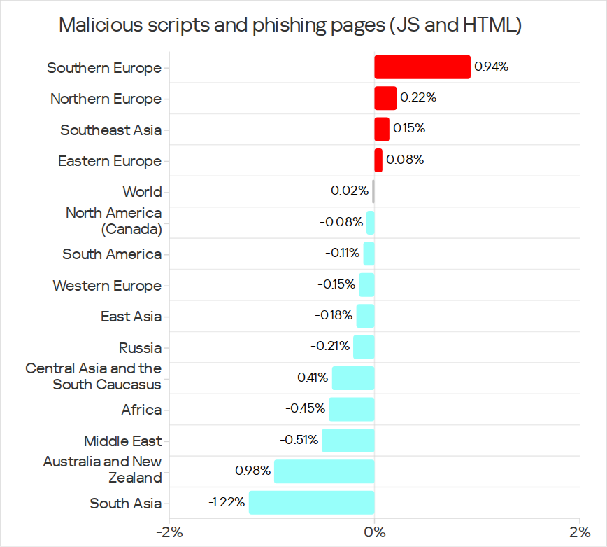 Changes in percentage of ICS computers on which malicious scripts and phishing pages were blocked, Q1 2026