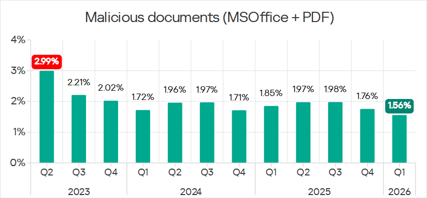 Percentage of ICS computers on which malicious documents were blocked, Q2 2023 – Q1 2026