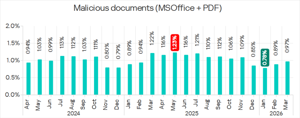 Percentage of ICS computers on which malicious documents were blocked, April 2024 – March 2026