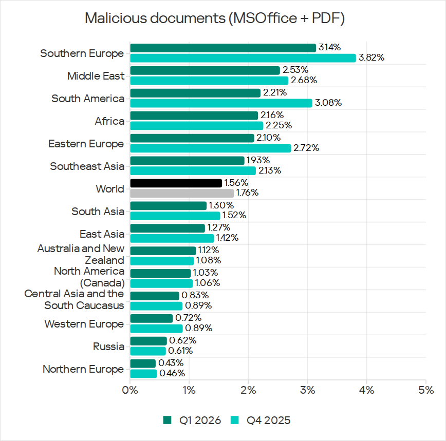 Regions ranked by percentage of ICS computers on which malicious documents were blocked