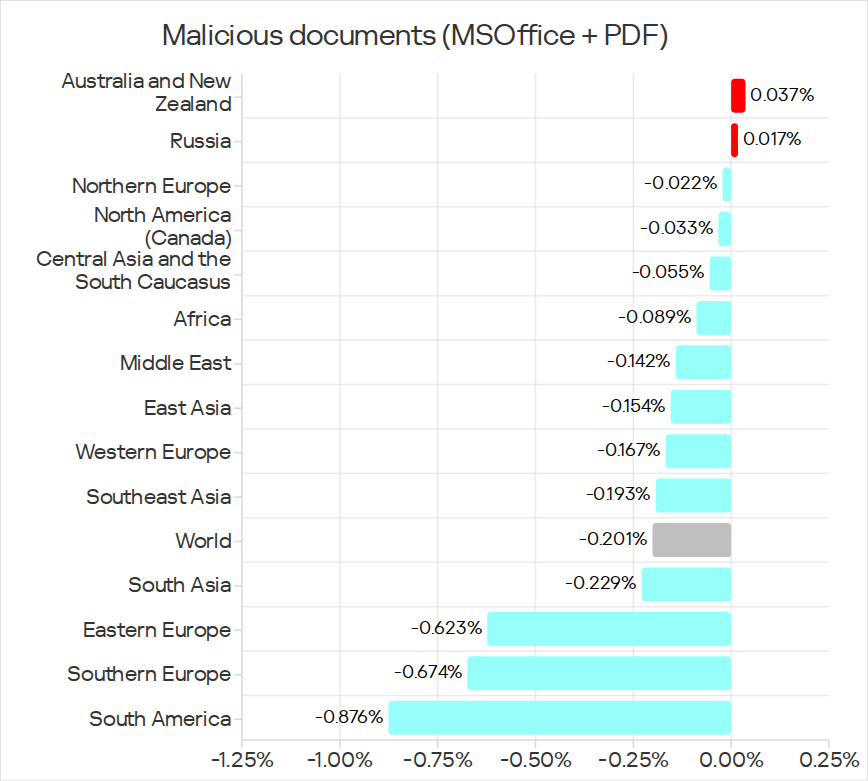 Changes in percentage of ICS computers on which malicious documents were blocked, Q1 2026