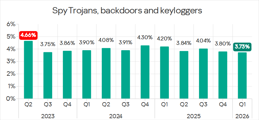 Percentage of ICS computers on which spyware was blocked, Q2 2023 – Q1 2026
