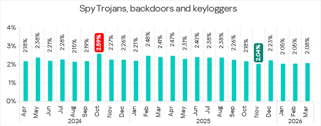 Percentage of ICS computers on which spyware was blocked, April 2024 – March 2026