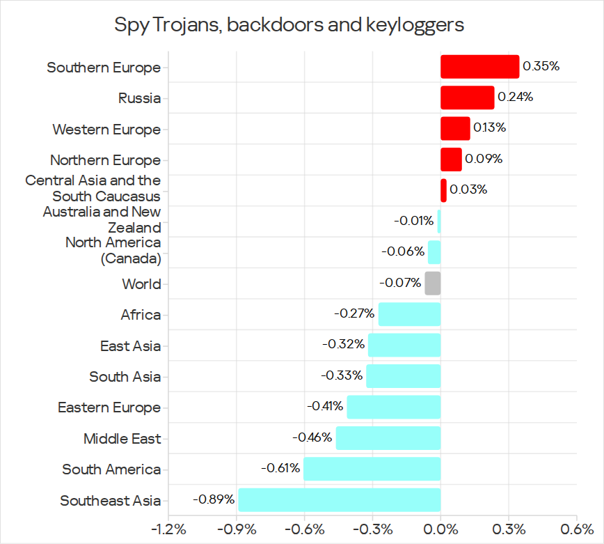 Changes in percentage of ICS computers on which spyware was blocked, Q1 2026