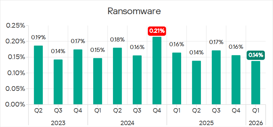Percentage of ICS computers on which ransomware was blocked, Q2 2023 – Q1 2026