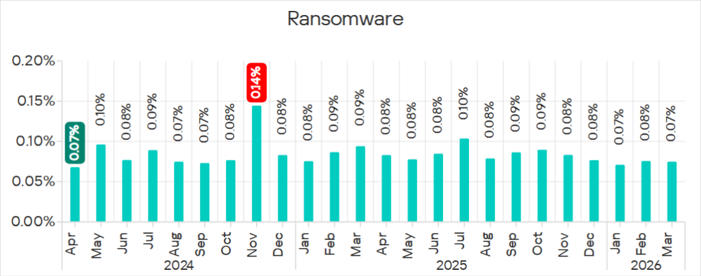 Percentage of ICS computers on which ransomware was blocked, April 2024 – March 2026