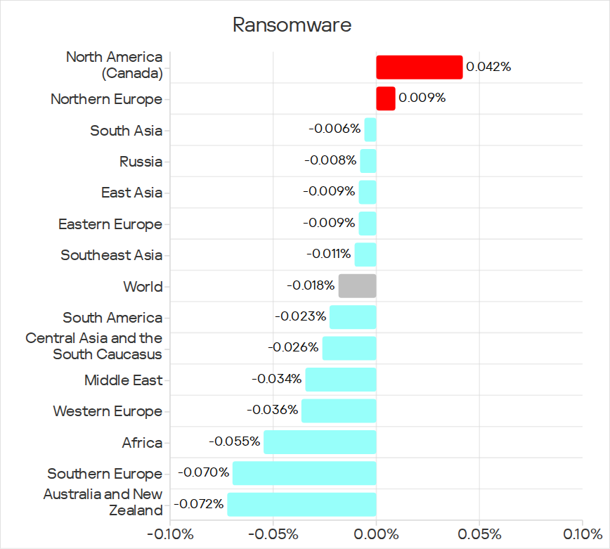 Changes in percentage of ICS computers on which ransomware was blocked, Q1 2026