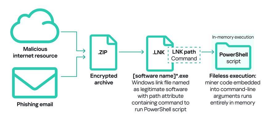 Kill chain example: fileless execution in cryptomining attacks