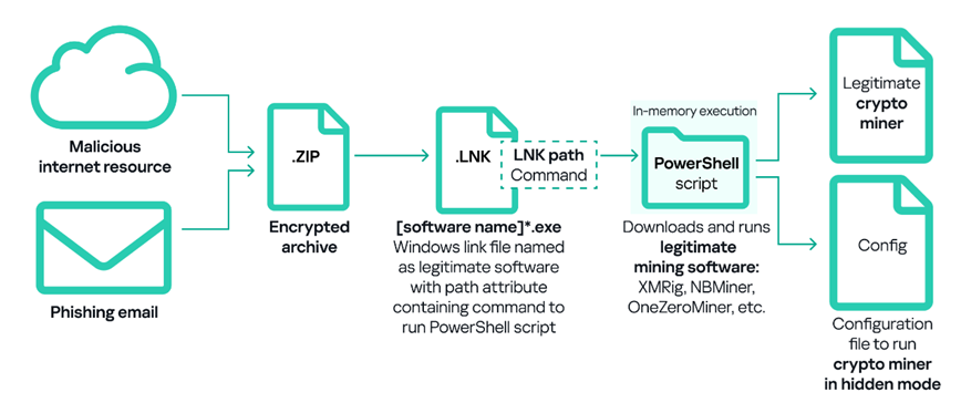 Kill chain example: use of legitimate mining tools in cryptomining attacks