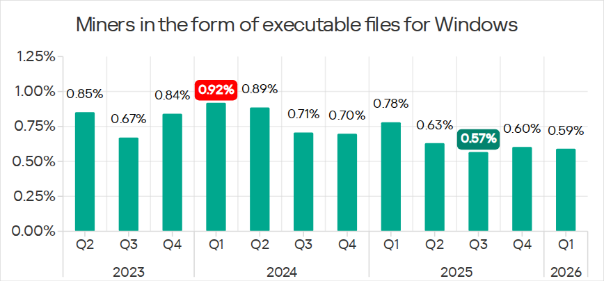 Percentage of ICS computers on which miners in the form of executable files for Windows were blocked, Q2 2023 – Q1 2026