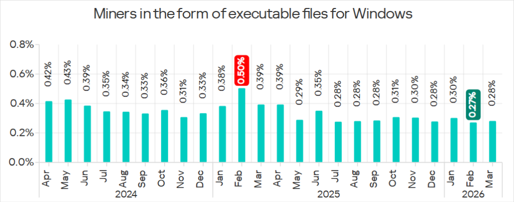 Percentage of ICS computers on which miners in the form of executable files for Windows were blocked, April 2024 – March 2026