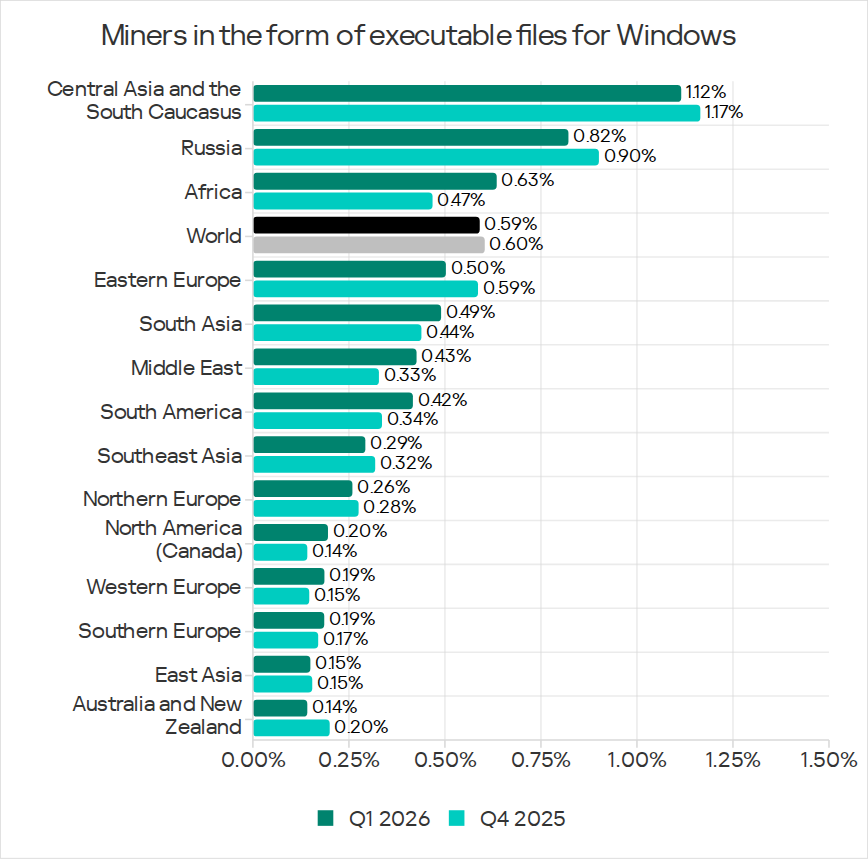 Regions ranked by percentage of ICS computers on which miners in the form of executable files for Windows were blocked